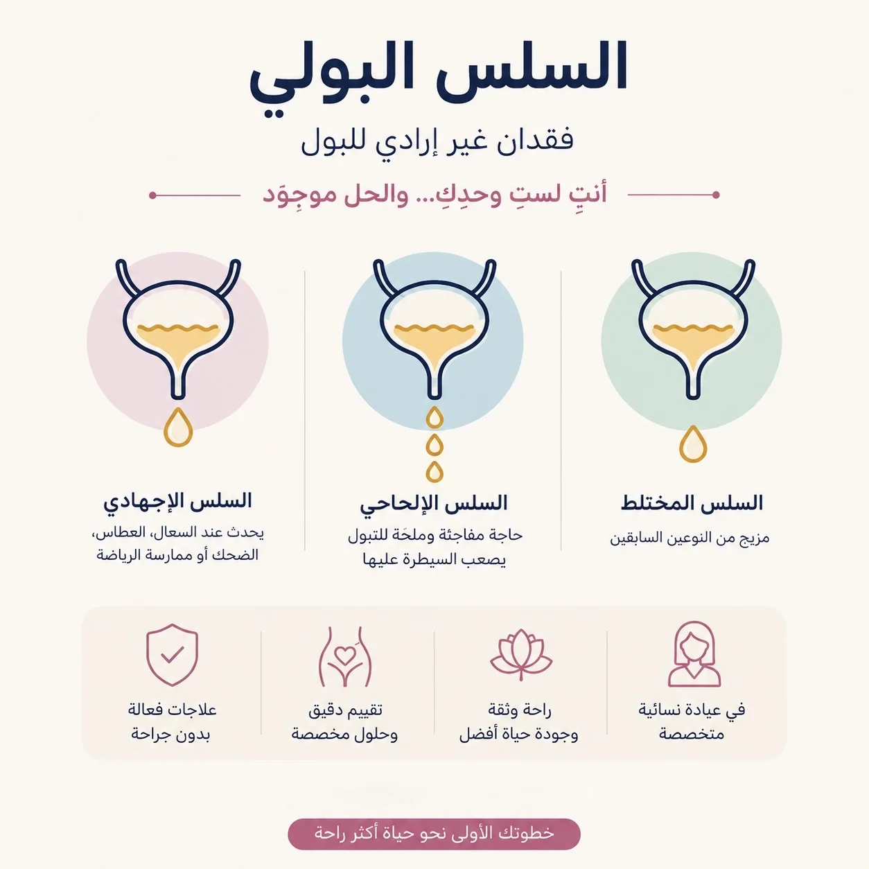 شرح أنواع السلس البولي عند النساء في الرياض: الإجهادي والإلحاحي والمختلط — عيادة د. دينا رزق ٢٠٢٦